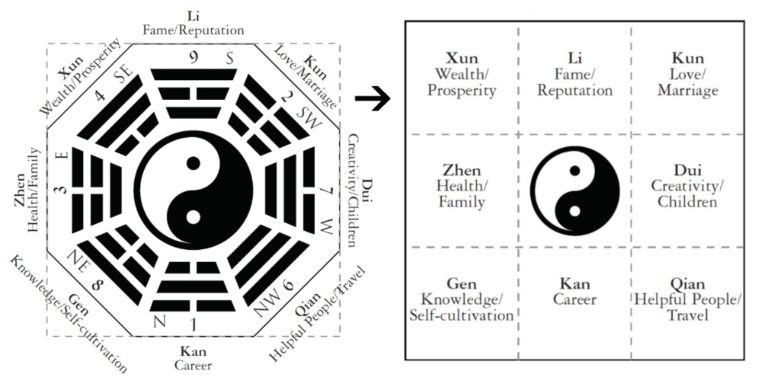 How to Use the Bagua Map in Feng Shui Design QC Design School
